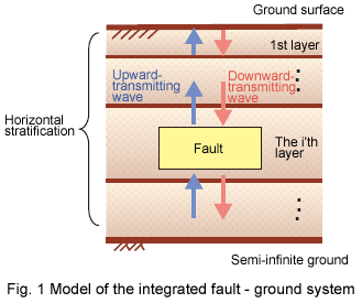 Fig. 1 Model of the integrated fault - ground system