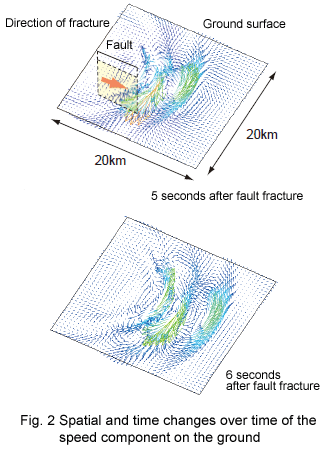 Fig. 2 Spatial and time changes over time of the speed component on the ground
