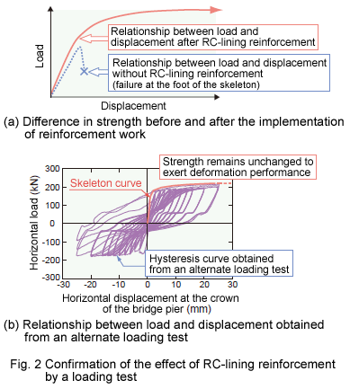 Fig. 2 Confirmation of the effect of RC-lining reinforcement by a loading test