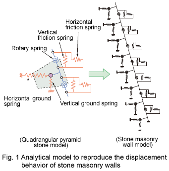Fig. 1 Analytical model to reproduce the displacement behavior of stone masonry walls