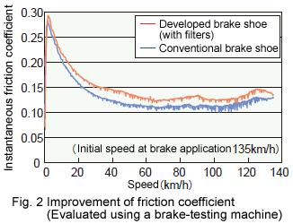 Fig. 2 Improvement of friction coefficient (Evaluated using a brake-testing machine)