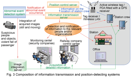 Fig. 3 Composition of information transmission and position-detecting systems