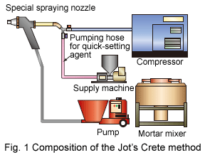 Fig. 1 Composition of the Jotfs Crete method