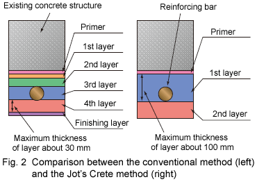 Fig. 2 Comparison between the conventional method (left) and the Jotfs Crete method (right)