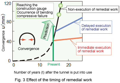 Fig. 3 Effect of the timing of remedial work