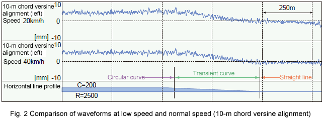 Fig. 2 Comparison of waveforms at low speed and normal speed (10-m chord versine alignment)