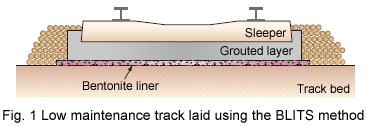 Fig. 1 Low maintenance track laid using the BLITS method