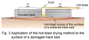 Fig. 3 Application of the hot-blast drying method to the surface of a damaged track bed