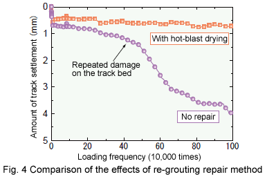 Fig. 4 Comparison of the effects of re-grouting repair method