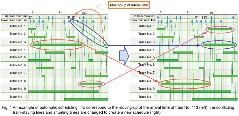 Fig. 1 An example of automatic scheduling.  To correspond to the moving-up of the arrival time of train No. 113 (left), the conflicting train-staying lines and shunting times are changed to create a new schedule (right).