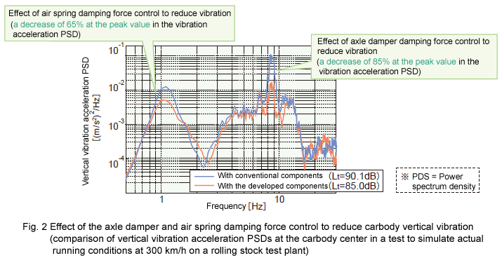 Fig. 2 Effect of the axle damper and air spring damping force control to reduce carbody vertical vibration (comparison of vertical vibration acceleration PSDs at the carbody center in a test to simulate actual running conditions at 300 km/h on a rolling stock test plant)