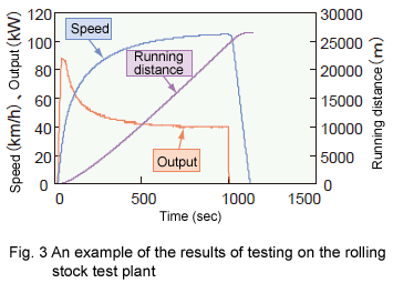 Fig. 3 An example of the results of testing on the rolling stock test plant