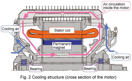Fig. 2 Cooling structure (cross section of the motor)