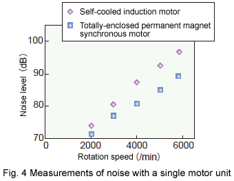 Fig. 4 Measurements of noise with a single motor unit