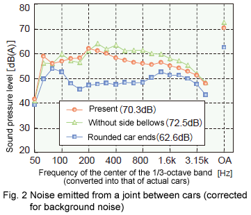 Fig. 2 Noise emitted from a joint between cars (corrected for background noise)