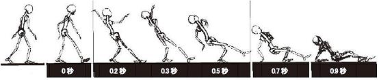 図６：滑りによる転倒が起こる際の身体運動（2001年Groenqvistほか、2001より改変）