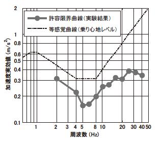 図１：許容限界曲線と乗り心地レベルに用いられる等感覚曲線（上下振動）