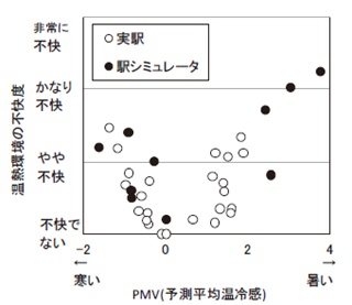 図２：PMVと快適度との関係