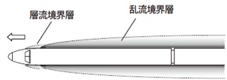 図１　列車周りに発達する境界層のイメージ