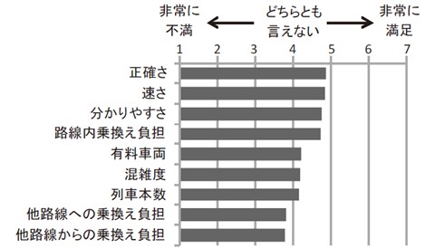 図１：各評価軸の満足度の平均値