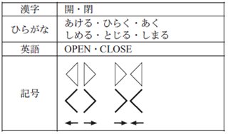表１　開閉の表記の例