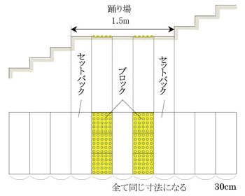 図２　長さが1.5mの踊り場とブロック敷設（上：縦断面図，下：平面図）