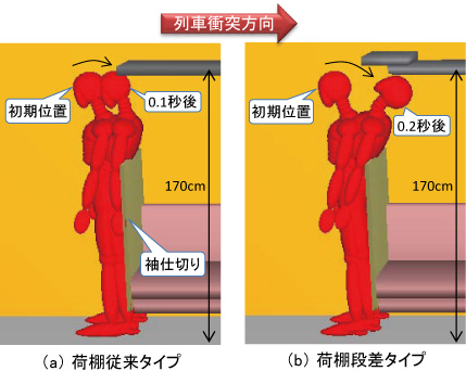 図１　列車衝撃時の乗客挙動シミュレーション（乗客モデルの身長は175cm）