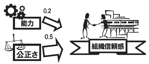 図1　「組織信頼感」と「能力」，「公正さ」の関係（※図中の値は関係の強さを示す偏回帰係数の例）