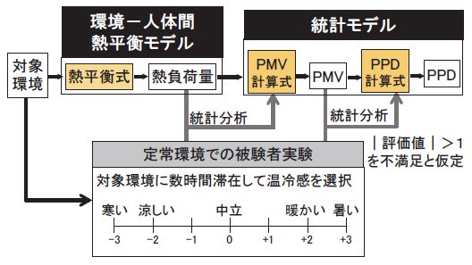 図１　PMV・PPD指標の計算モデル