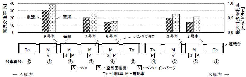 図1 編成図および各号車の電流分担率・最大寸法摩耗率