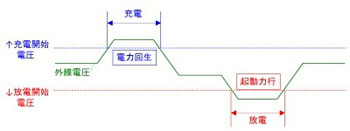 図1　固定電圧制御の概念