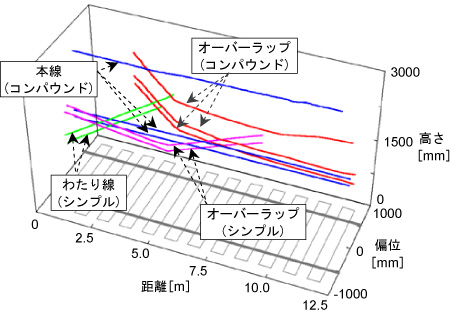 図3　レーザー測域センサとステレオ計測の併用による架線位置測定結果(試験架線)