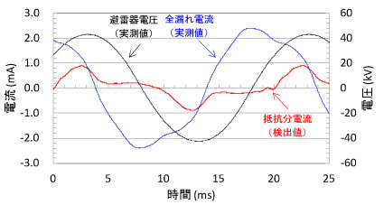 図3　避雷器の抵抗分電流波形の例