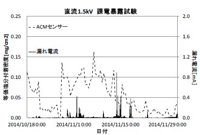 図2　ACMセンサーの出力と漏れ電流の測定（例）