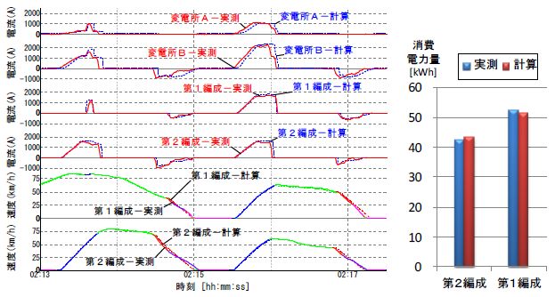 図1 消費電力測定試験結果とシミュレータ計算結果との比較例（左：電流と速度，右：車両の消費電力量）