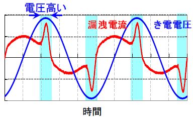 図2 電流波系の歪み