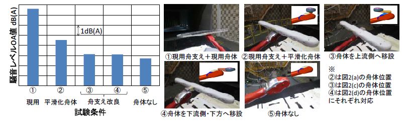 図３　実機パンタグラフを用いた空力音測定結果（なびき、舟体貫通孔あり、ホーンなし、風速400km/h）