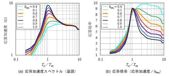 図１　応答加速度スペクトルと応答倍率の例（鋼管柱，G3地盤）