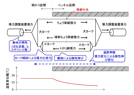 図１　電車線張力計算モデル