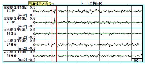 図１　　左右動波形の経時変化
