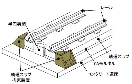 図１　軌道スラブ拘束装置の概念図