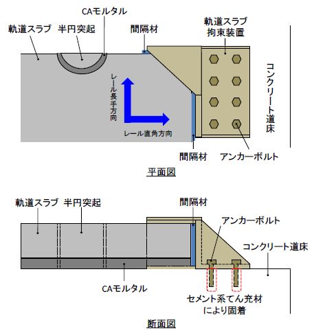 図２　軌道スラブ拘束装置の構造形式