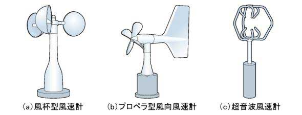 図１ 日本で使用されている代表的な風速計