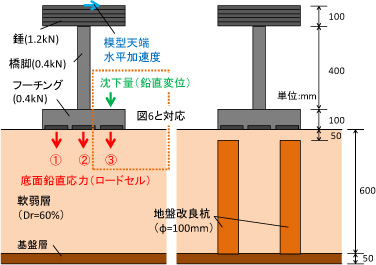 図 2 振動台実験概要(左:基本ケース,右:改良ケース)