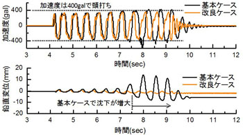 図 3 時刻歴応答波形(上：水平加速度，下：鉛直変位)