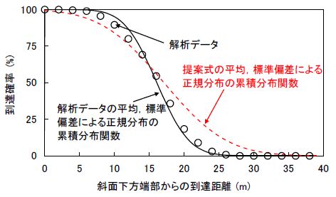 図2 斜面下方端部からの到達距離と到達確率との関係の例