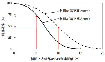 図5 仮定した斜面の条件における到達距離と到達確率との関係