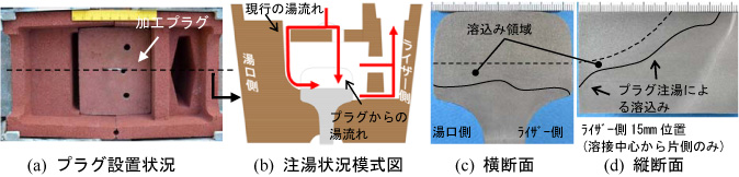 図6 プラグ併用注湯のプラグ設置状況，遊湯経路模式図および断面マクロ組織例