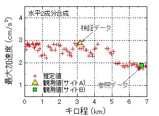 図5　線状連続の推定地震動