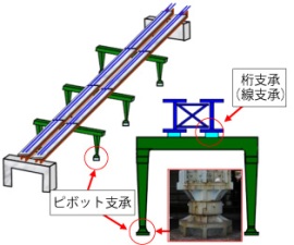 図３　ピボット支承を有する鋼ラーメンの例